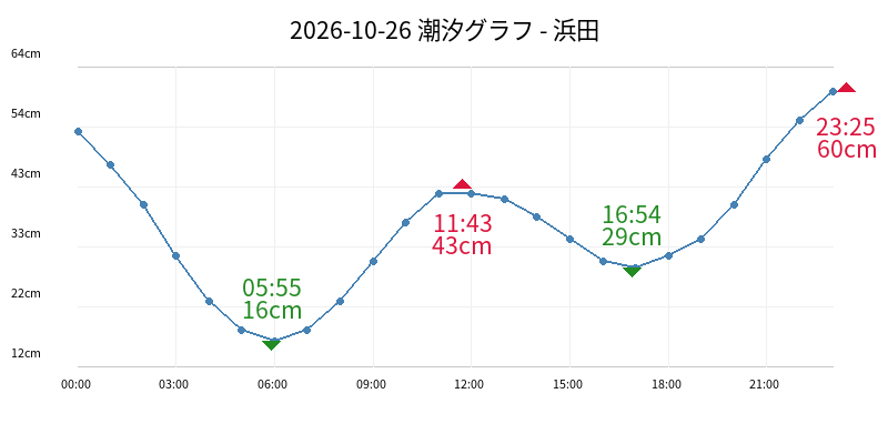 2026-10-26 潮汐グラフ - 浜田