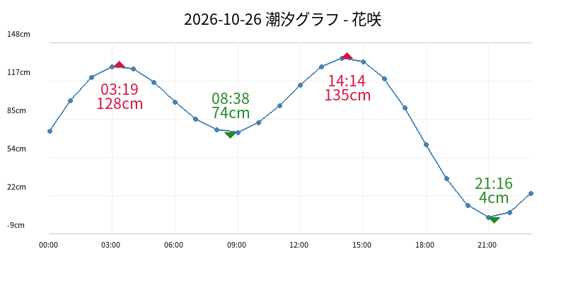 2026-10-26 潮汐グラフ - 花咲