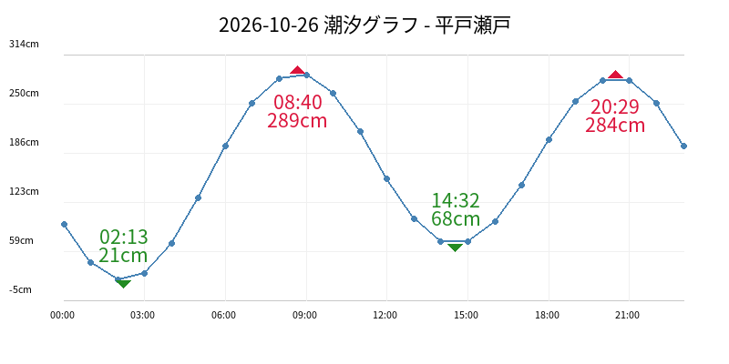 2026-10-26 潮汐グラフ - 平戸瀬戸