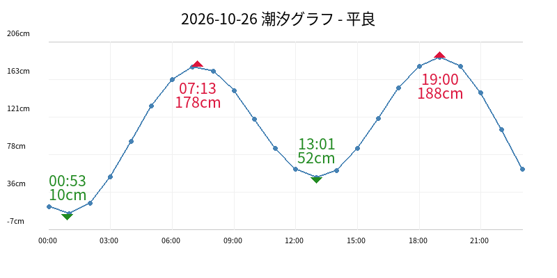 2026-10-26 潮汐グラフ - 平良