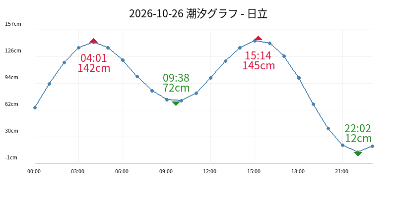 2026-10-26 潮汐グラフ - 日立