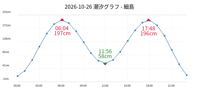 2026-10-26 潮汐グラフ - 細島