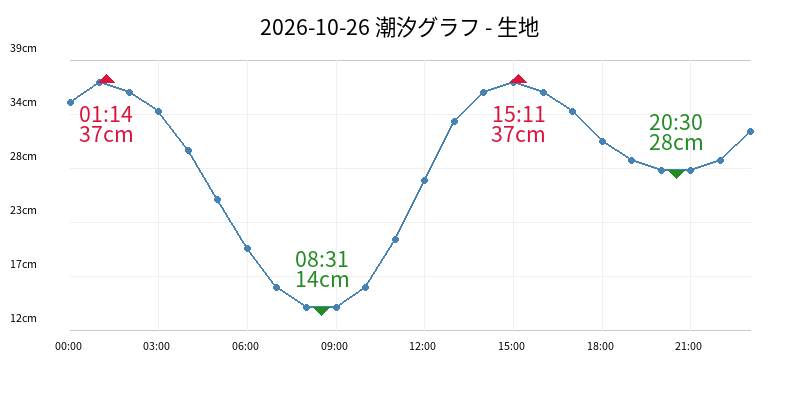 2026-10-26 潮汐グラフ - 生地