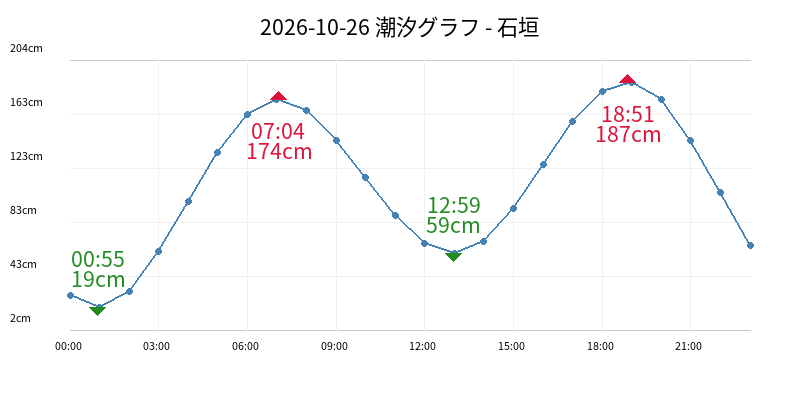 2026-10-26 潮汐グラフ - 石垣
