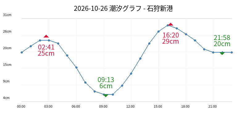 2026-10-26 潮汐グラフ - 石狩新港