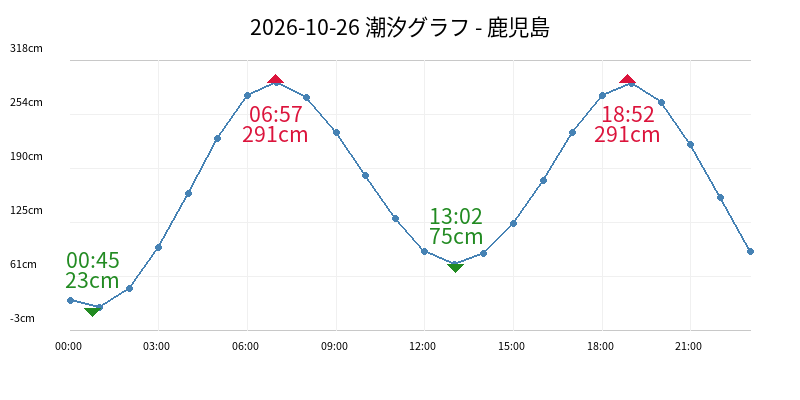2026-10-26 潮汐グラフ - 鹿児島