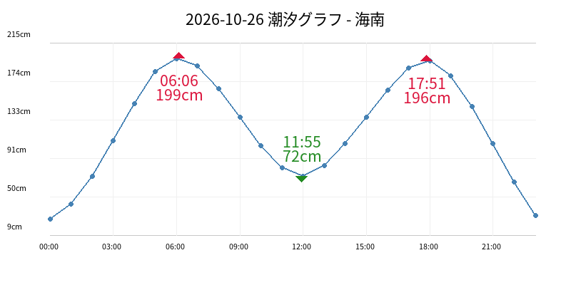 2026-10-26 潮汐グラフ - 海南