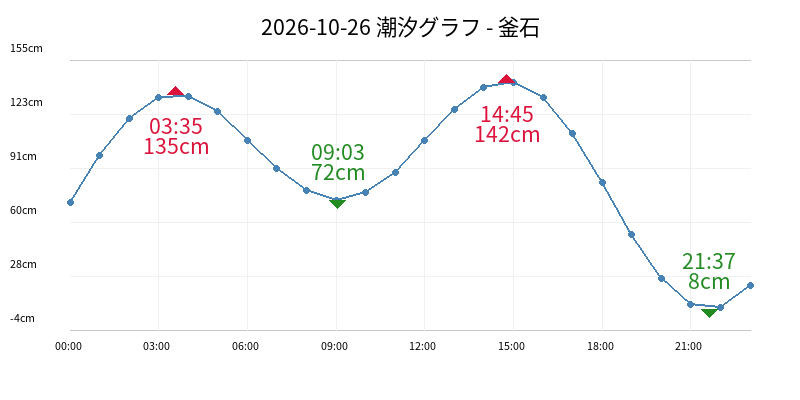 2026-10-26 潮汐グラフ - 釜石