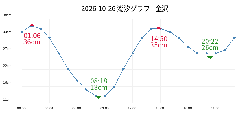 2026-10-26 潮汐グラフ - 金沢