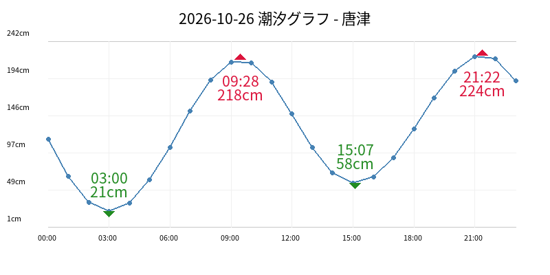 2026-10-26 潮汐グラフ - 唐津