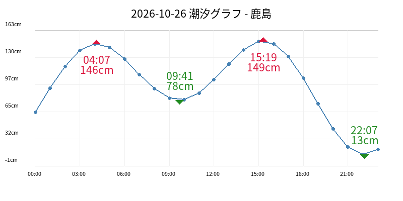 2026-10-26 潮汐グラフ - 鹿島