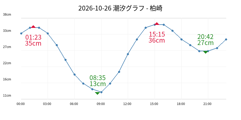 2026-10-26 潮汐グラフ - 柏崎