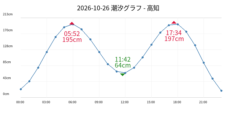 2026-10-26 潮汐グラフ - 高知