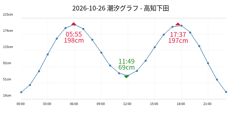 2026-10-26 潮汐グラフ - 高知下田