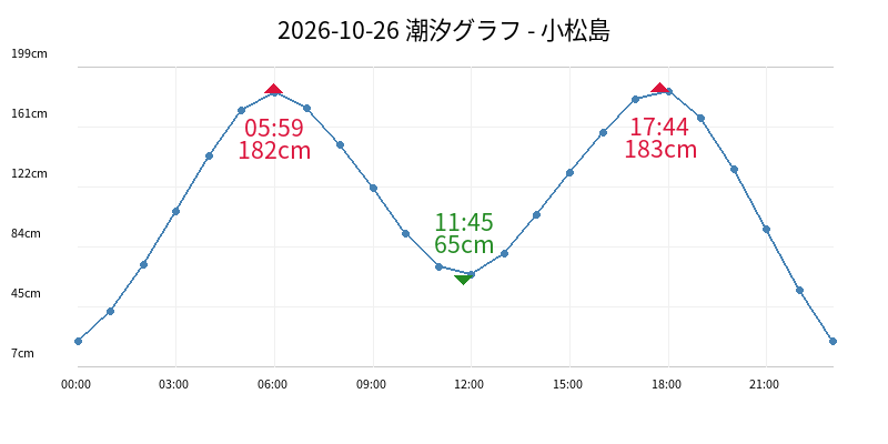2026-10-26 潮汐グラフ - 小松島