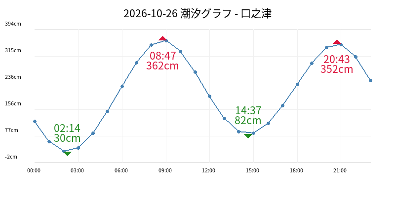 2026-10-26 潮汐グラフ - 口之津