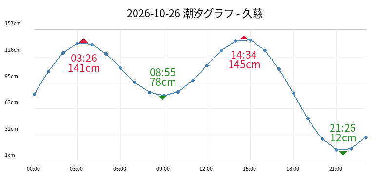 2026-10-26 潮汐グラフ - 久慈