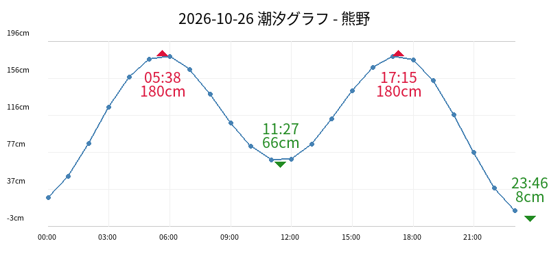 2026-10-26 潮汐グラフ - 熊野
