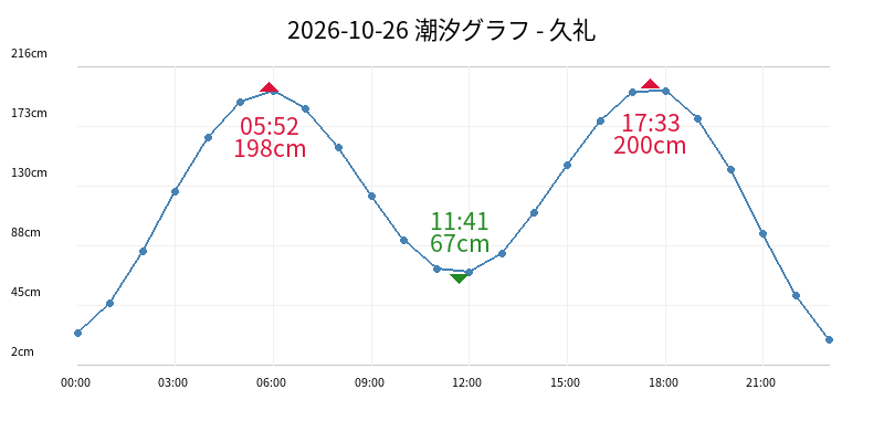 2026-10-26 潮汐グラフ - 久礼