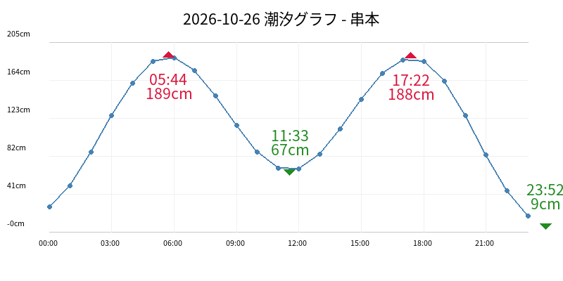 2026-10-26 潮汐グラフ - 串本