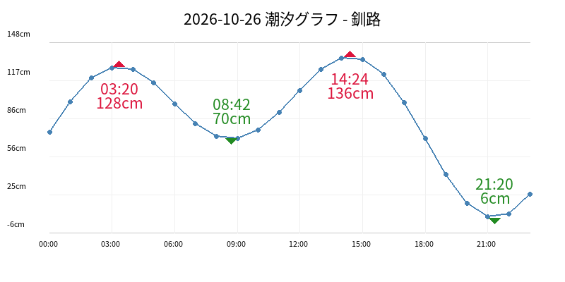 2026-10-26 潮汐グラフ - 釧路