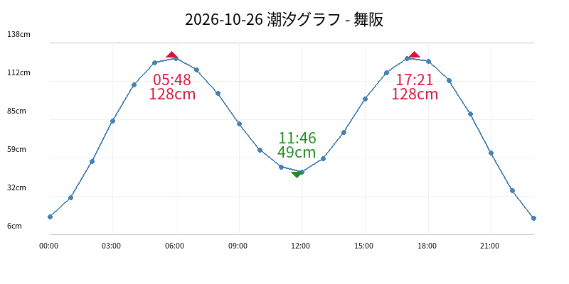 2026-10-26 潮汐グラフ - 舞阪