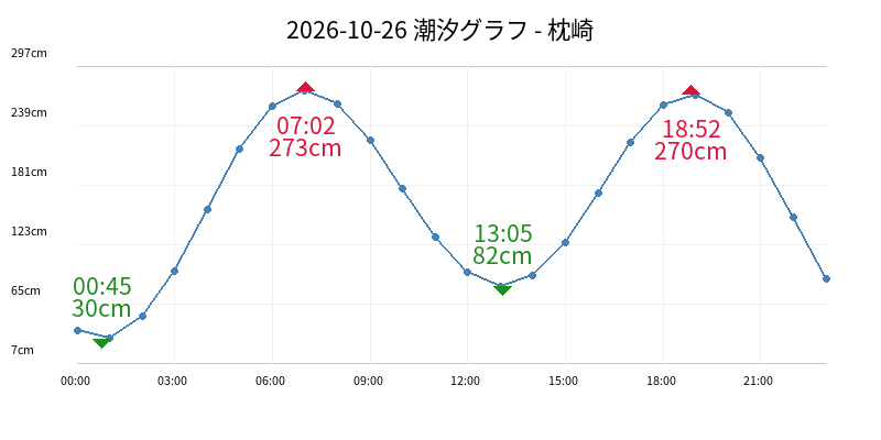 2026-10-26 潮汐グラフ - 枕崎