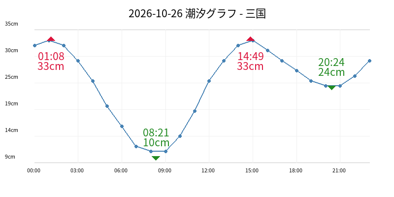2026-10-26 潮汐グラフ - 三国
