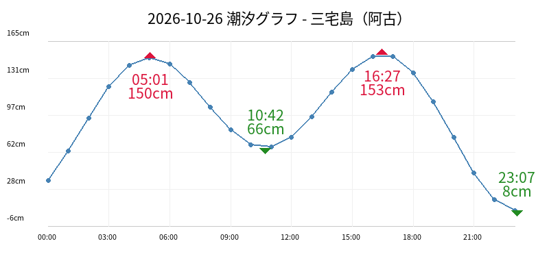 2026-10-26 潮汐グラフ - 三宅島(阿古)