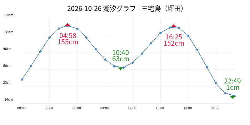 2026-10-26 潮汐グラフ - 三宅島（坪田）