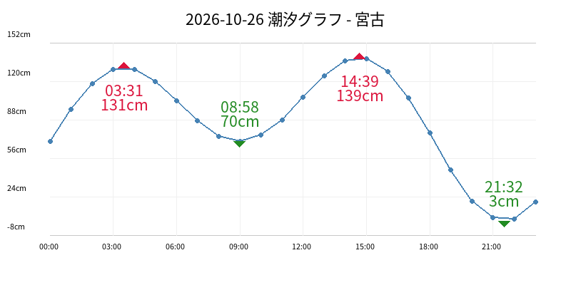 2026-10-26 潮汐グラフ - 宮古