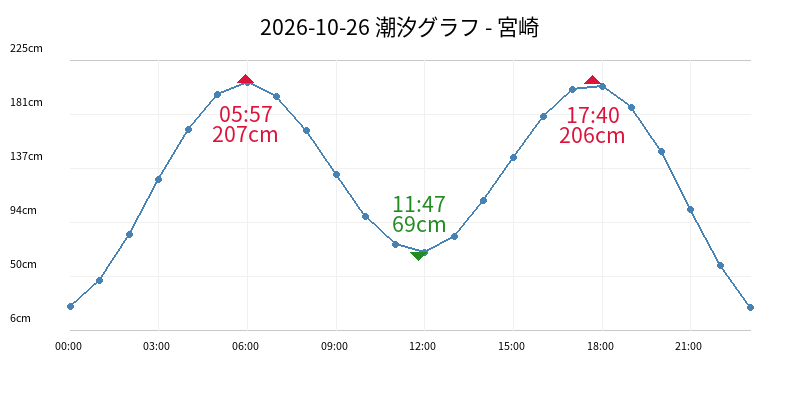 2026-10-26 潮汐グラフ - 宮崎