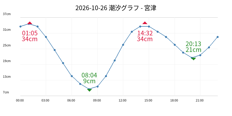 2026-10-26 潮汐グラフ - 宮津