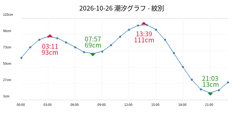 2026-10-26 潮汐グラフ - 紋別