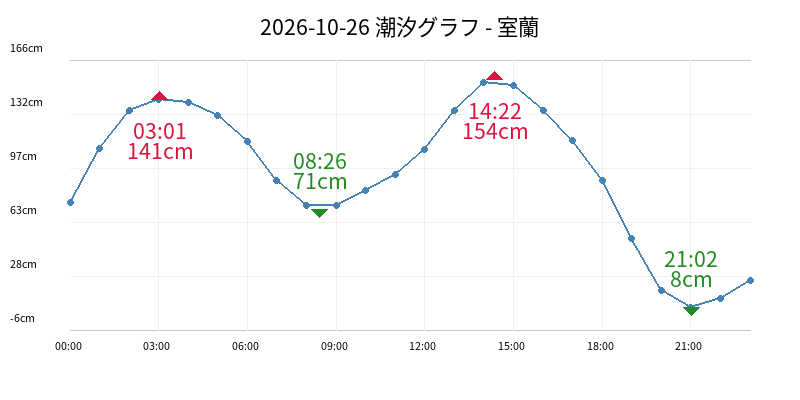 2026-10-26 潮汐グラフ - 室蘭