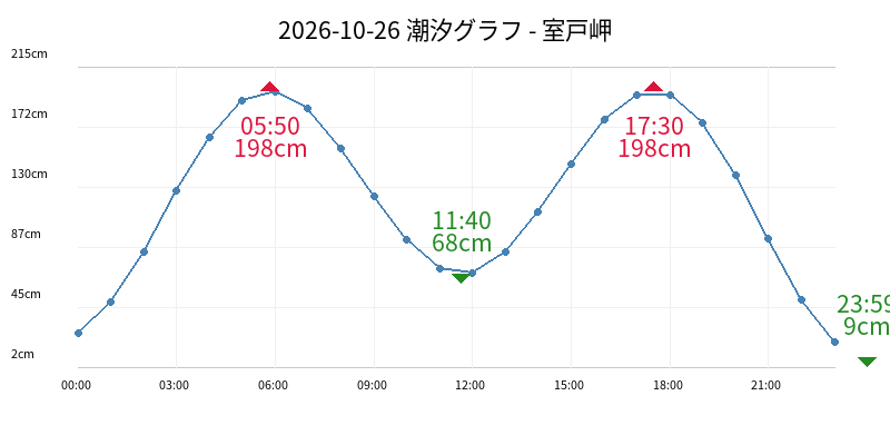 2026-10-26 潮汐グラフ - 室戸岬