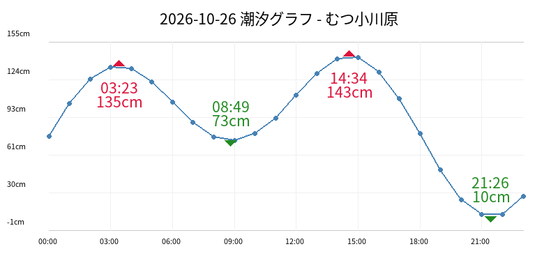 2026-10-26 潮汐グラフ - むつ小川原