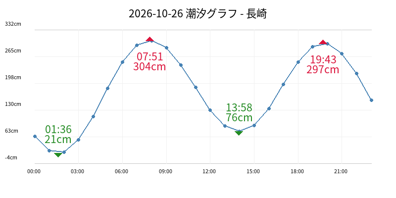 2026-10-26 潮汐グラフ - 長崎