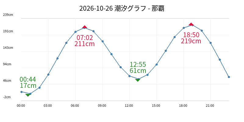2026-10-26 潮汐グラフ - 那覇