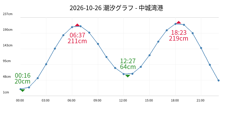 2026-10-26 潮汐グラフ - 中城湾港