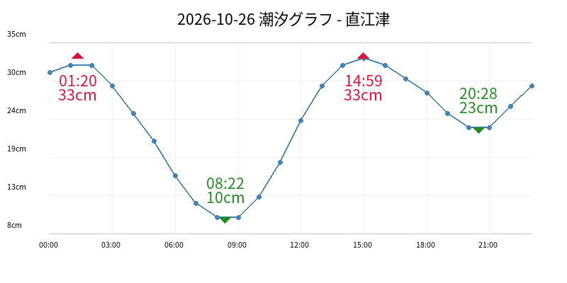 2026-10-26 潮汐グラフ - 直江津
