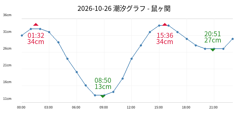 2026-10-26 潮汐グラフ - 鼠ヶ関