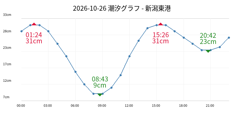 2026-10-26 潮汐グラフ - 新潟東港