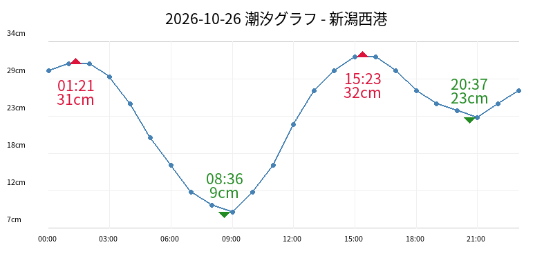 2026-10-26 潮汐グラフ - 新潟西港