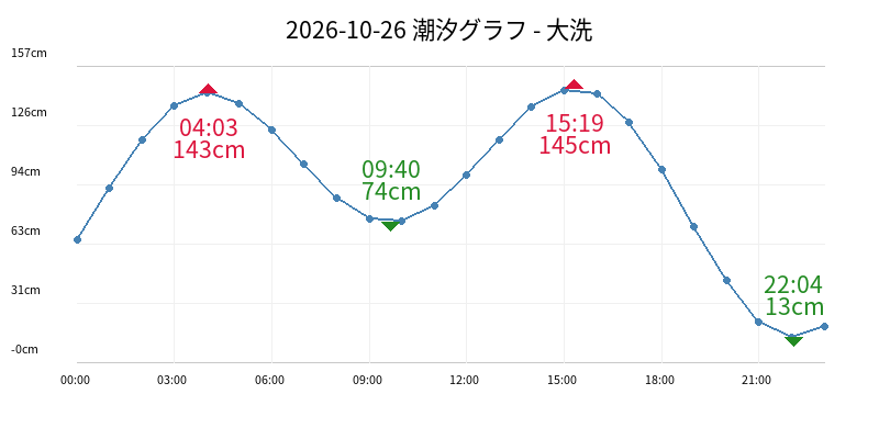 2026-10-26 潮汐グラフ - 大洗