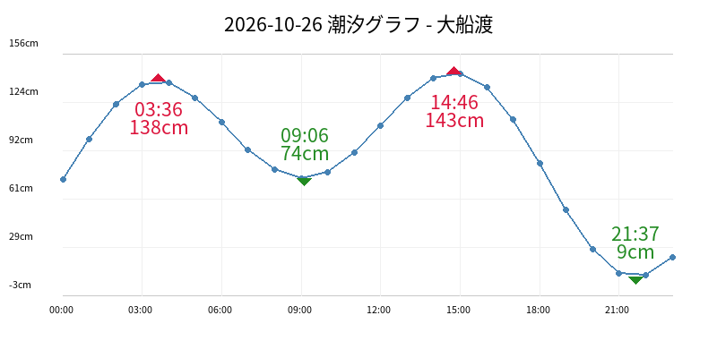 2026-10-26 潮汐グラフ - 大船渡