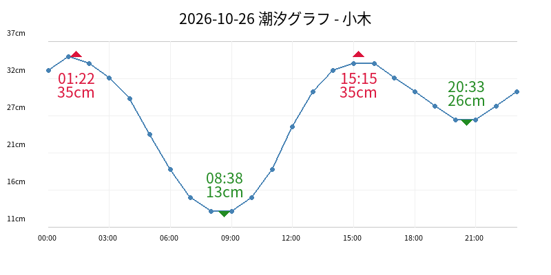 2026-10-26 潮汐グラフ - 小木