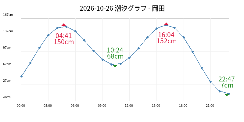 2026-10-26 潮汐グラフ - 岡田