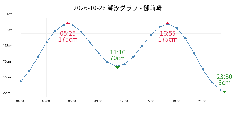 2026-10-26 潮汐グラフ - 御前崎