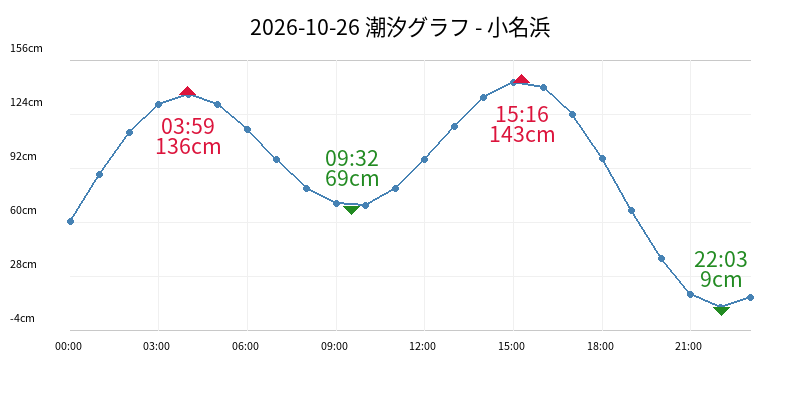 2026-10-26 潮汐グラフ - 小名浜